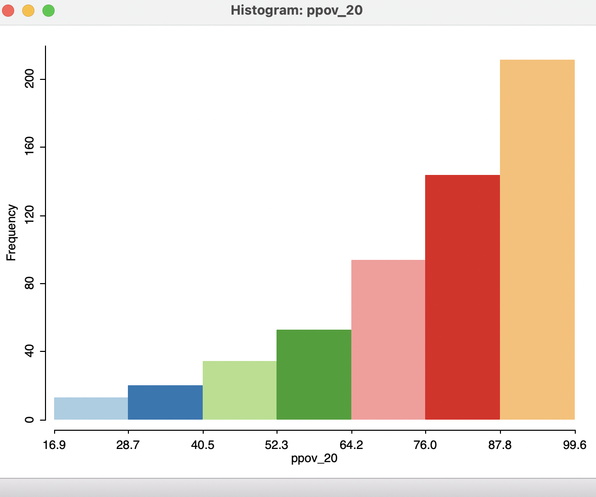 Histogram for percent poverty 2020