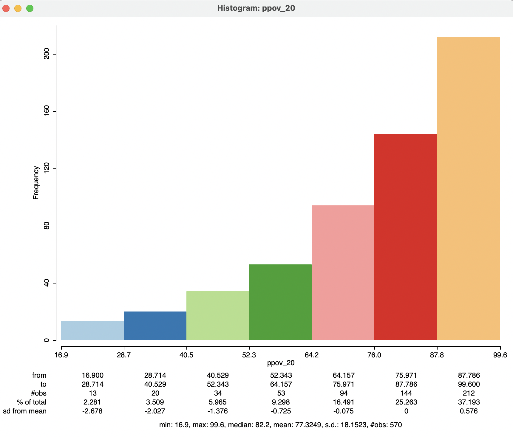 Descriptive statistics