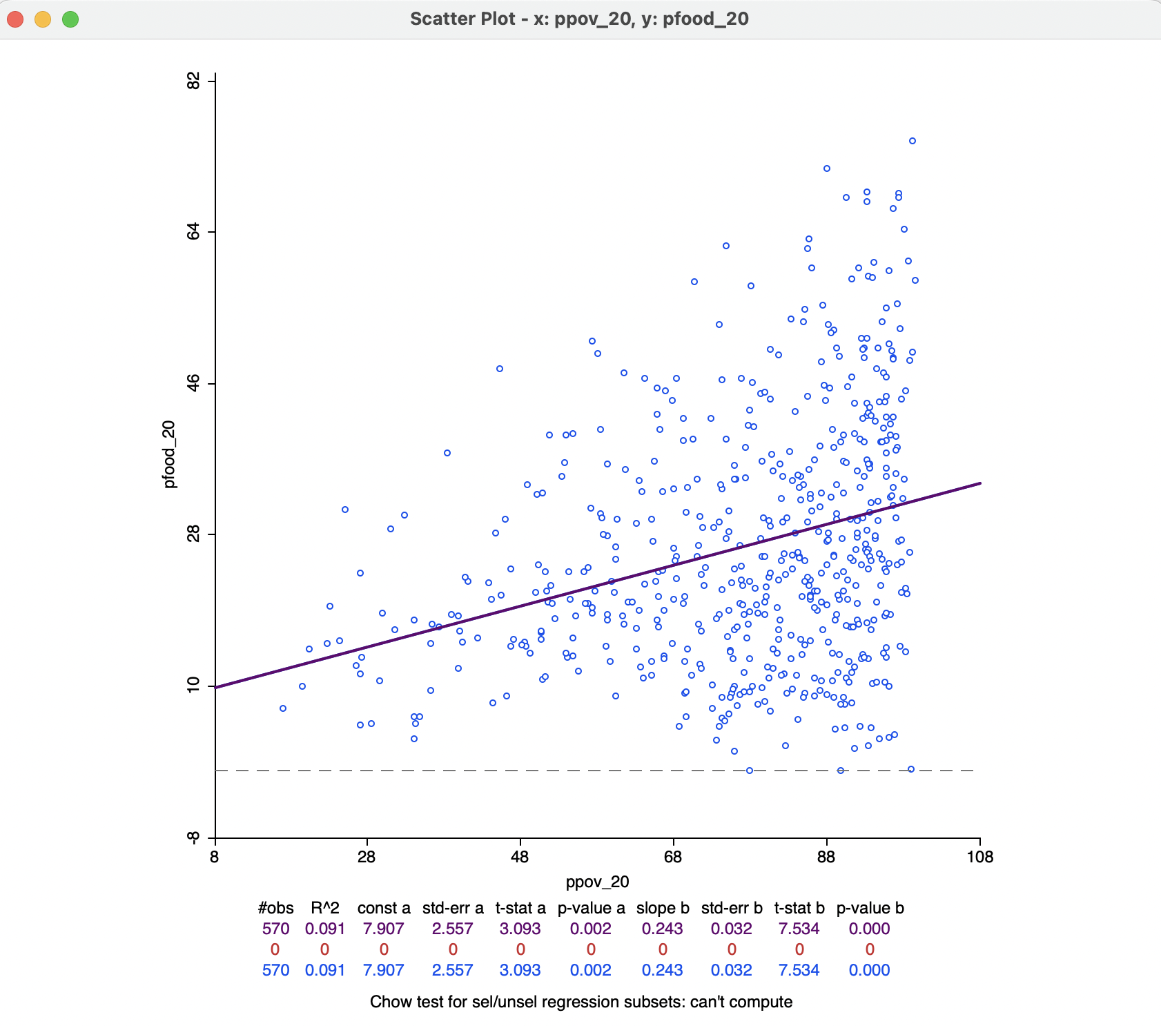 Scatter plot of food insecurity on poverty