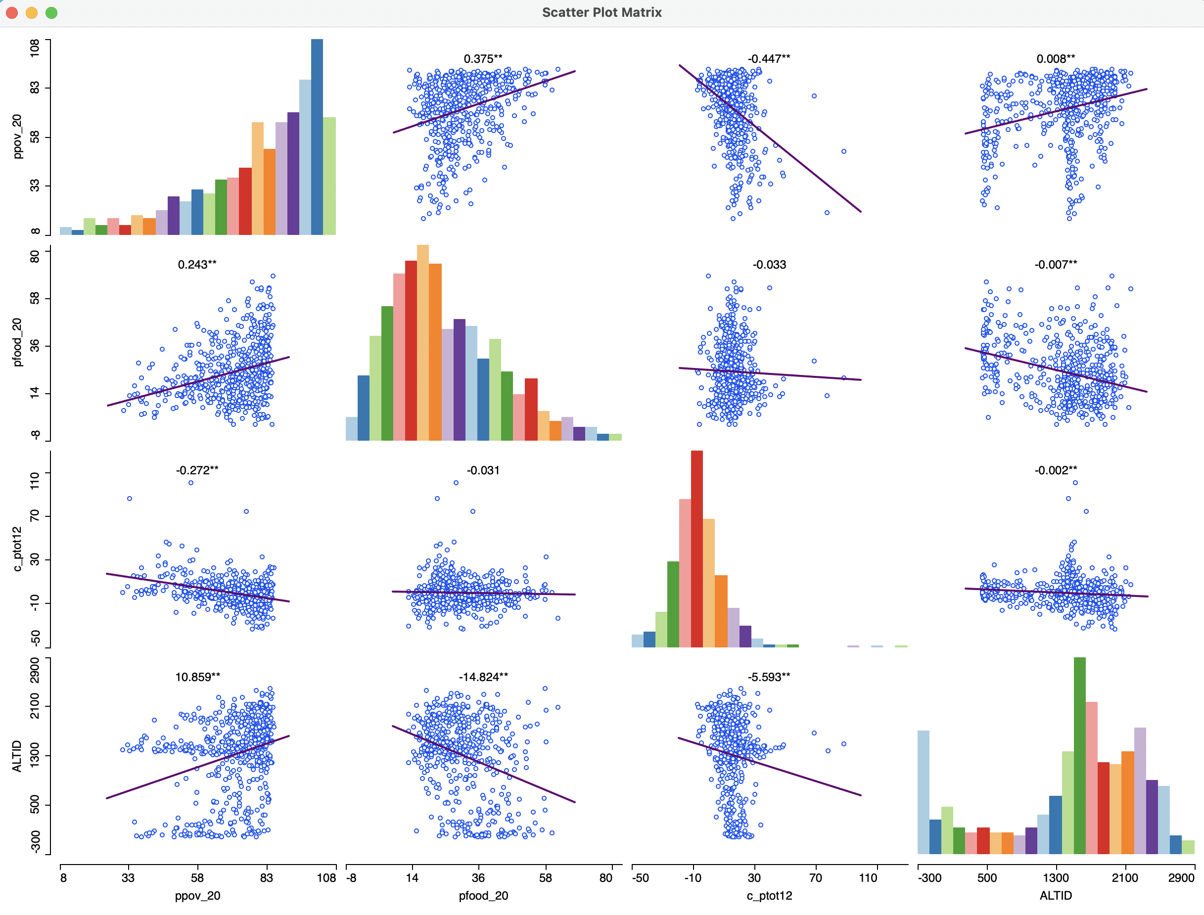 Scatter plot matrix