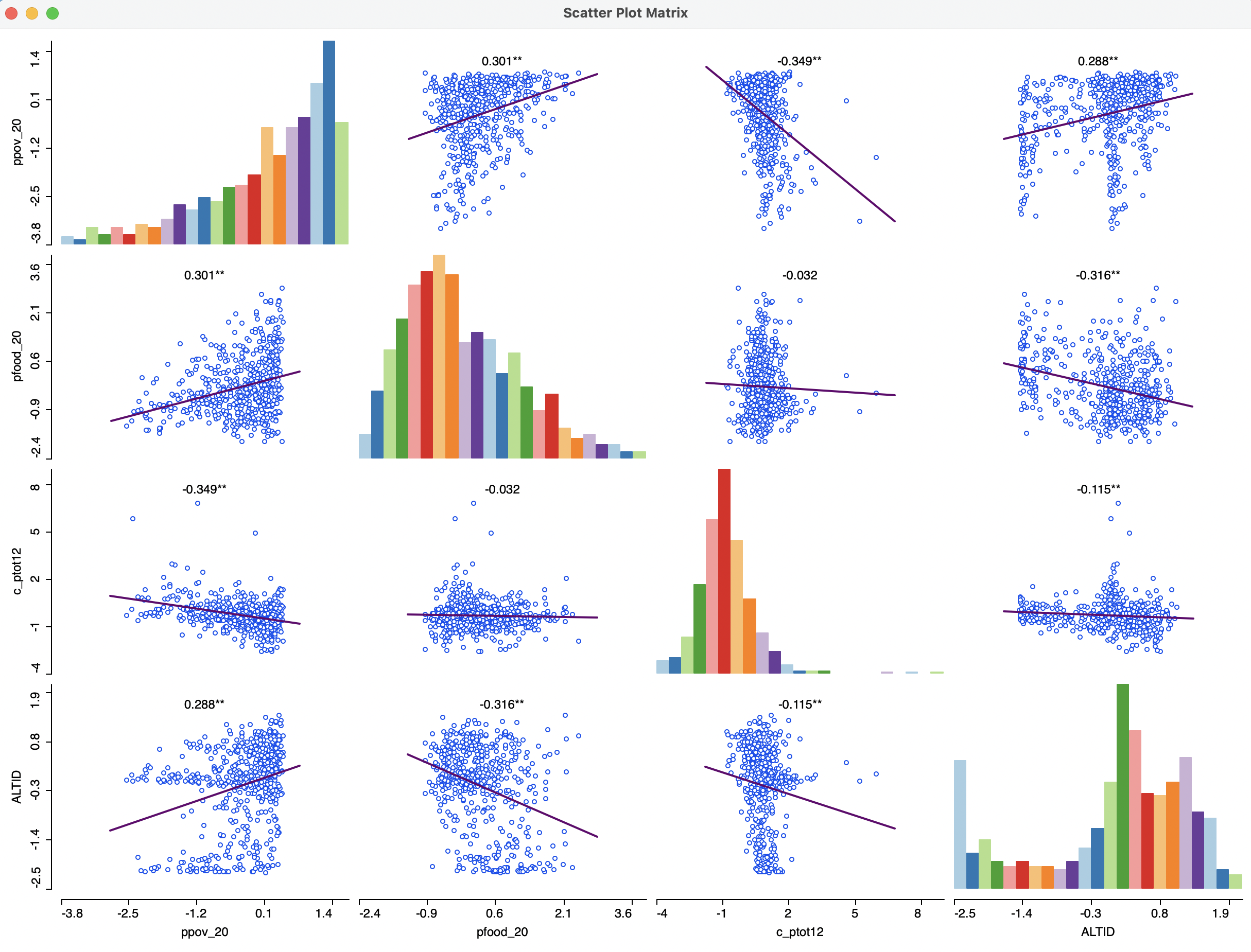 Scatter plot correlation matrix