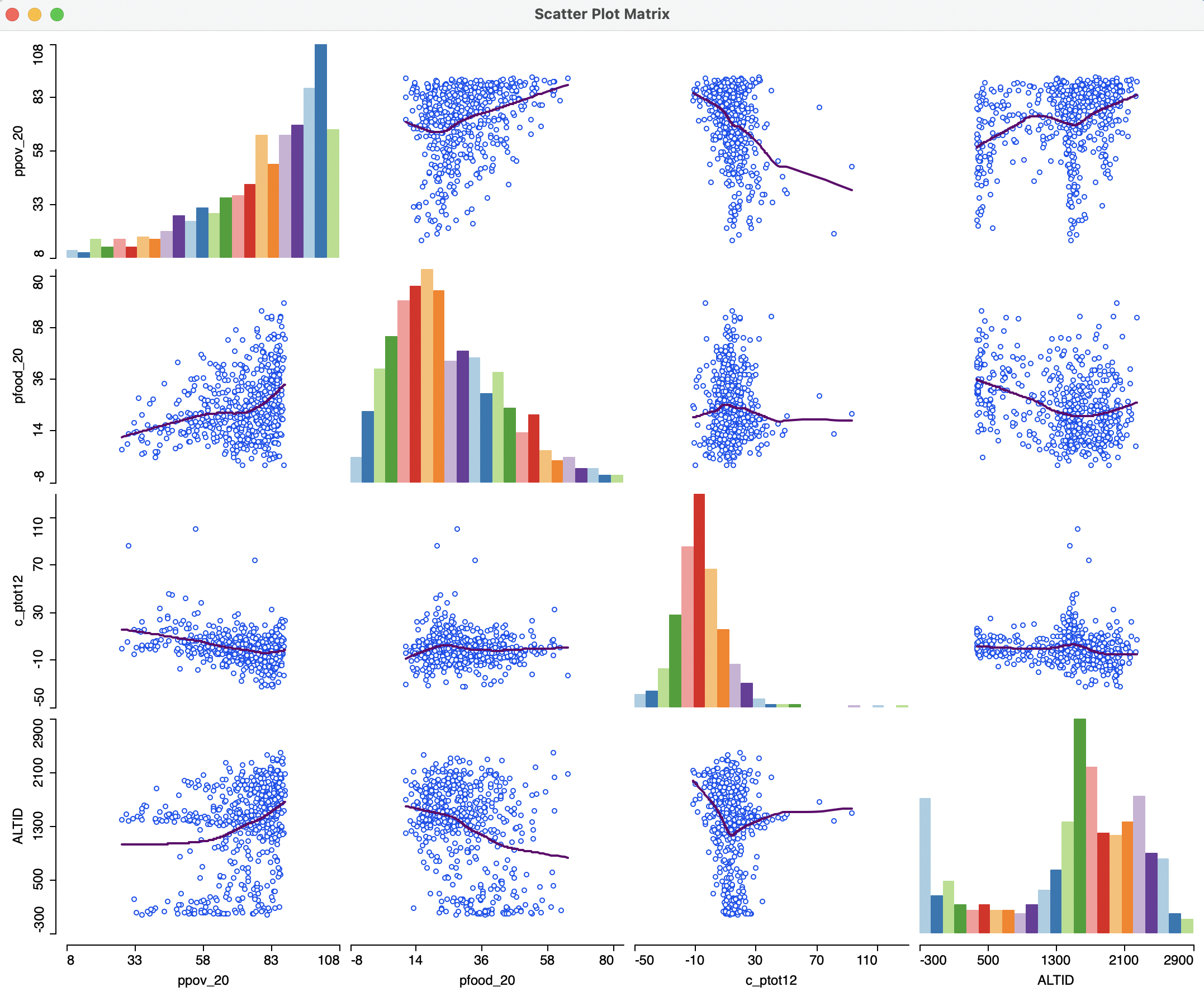 Scatter plot  matrix with LOWESS fit