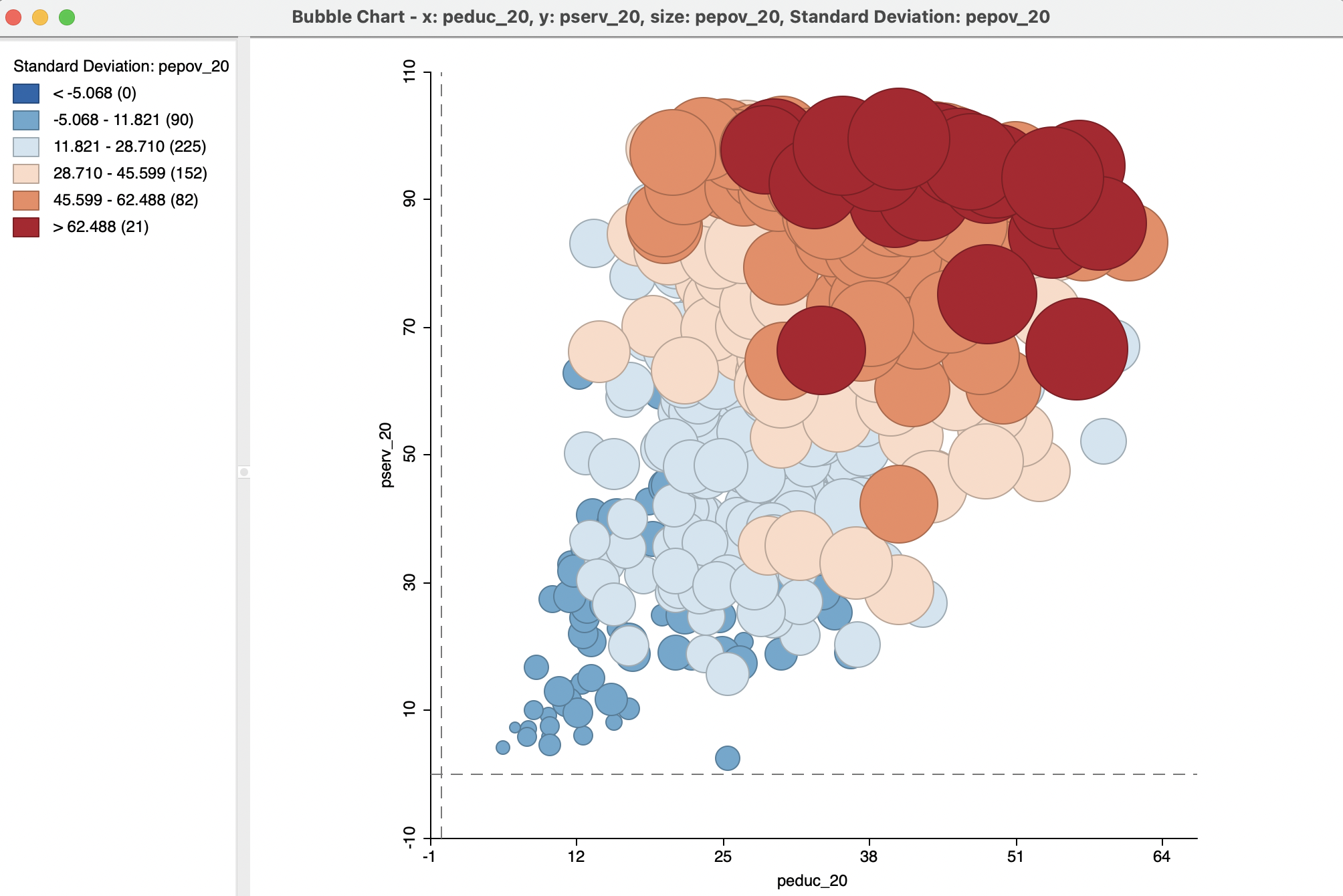 Bubble chart - default settings: education, basic services, extreme poverty