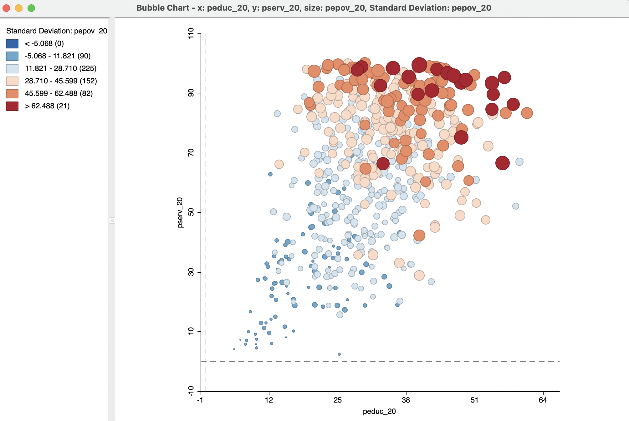 Bubble chart - bubble size adjusted: education, basic services, extreme poverty