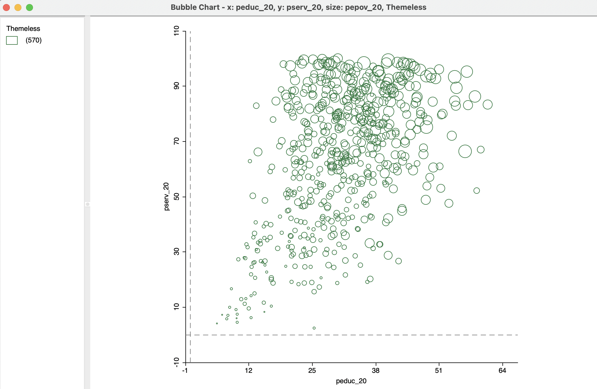 Bubble chart - no color: education, basic services, extreme poverty