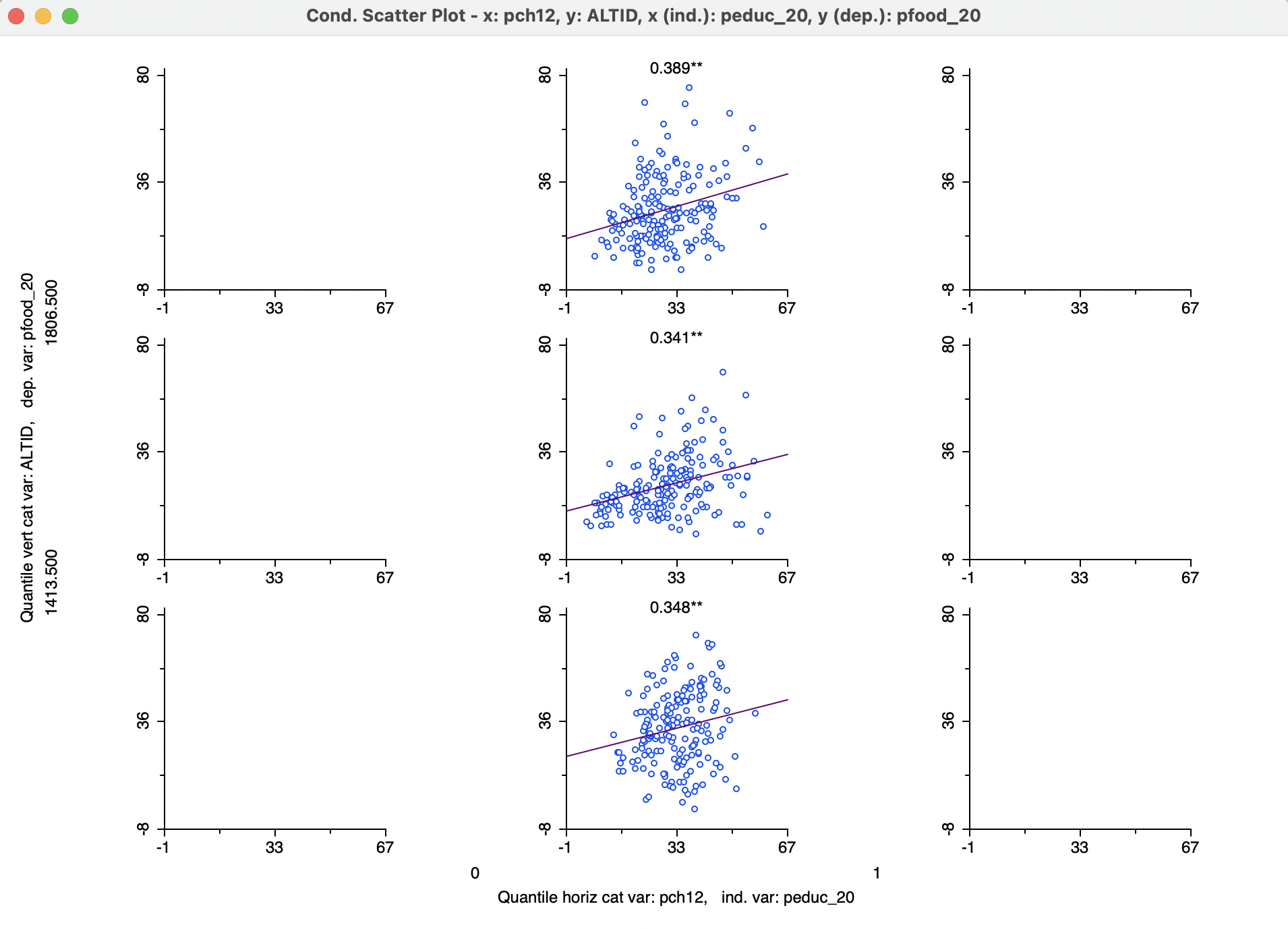 Conditional scatter plot - 3 by 3