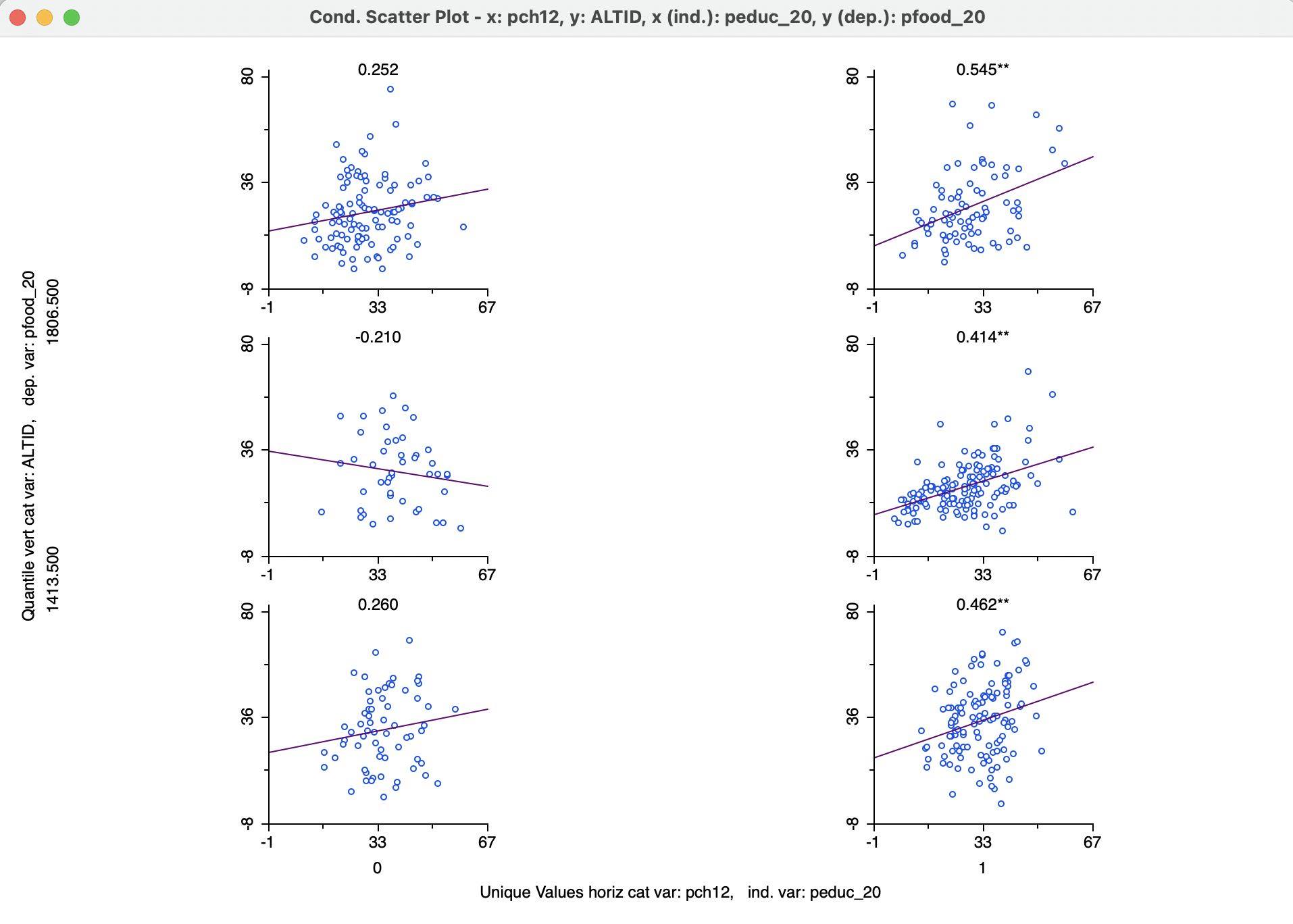 Conditional scatter plot - unique values