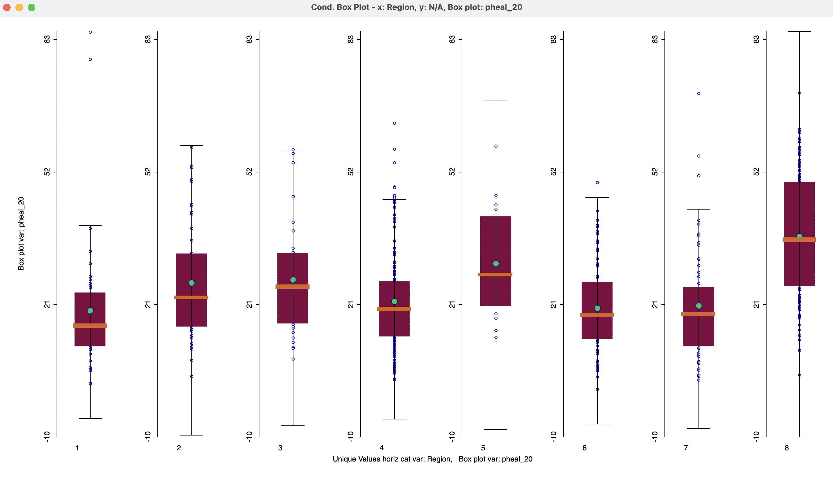 Conditional box plot - lack of health access by region