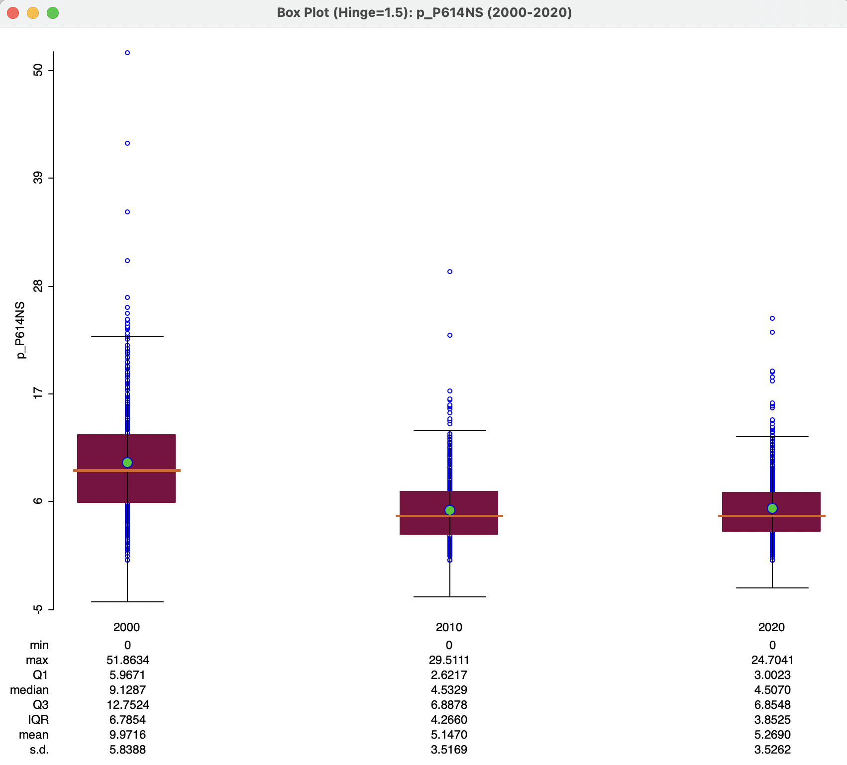 Box plot over time