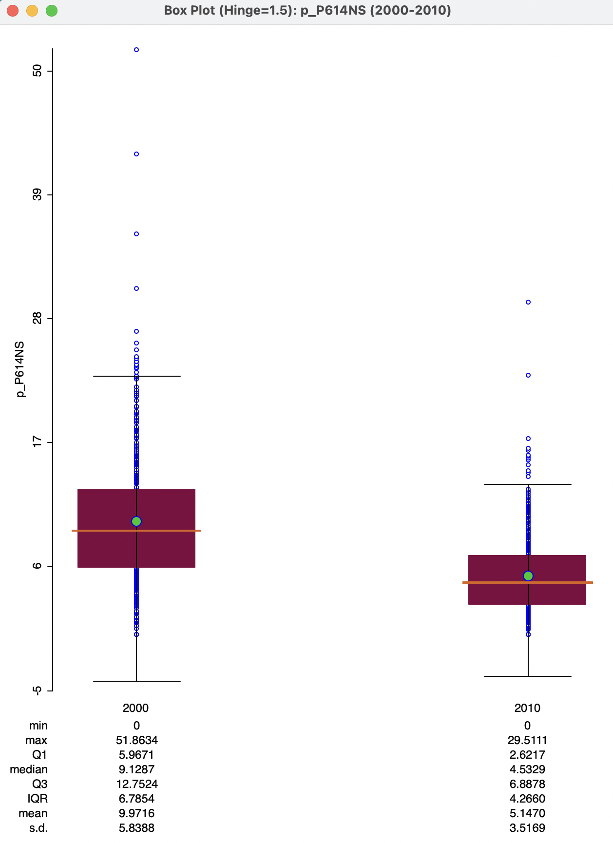 Box plot for two time periods