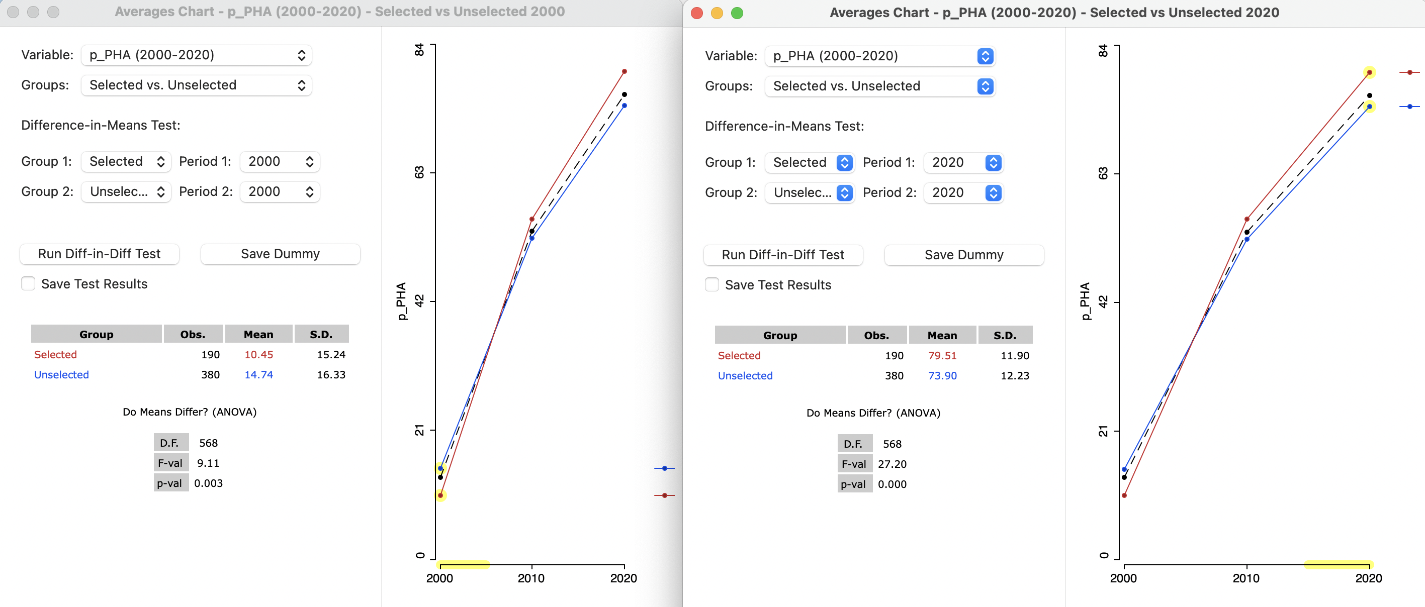 Difference in means, selected and unselected, static, in 2000 and 2020