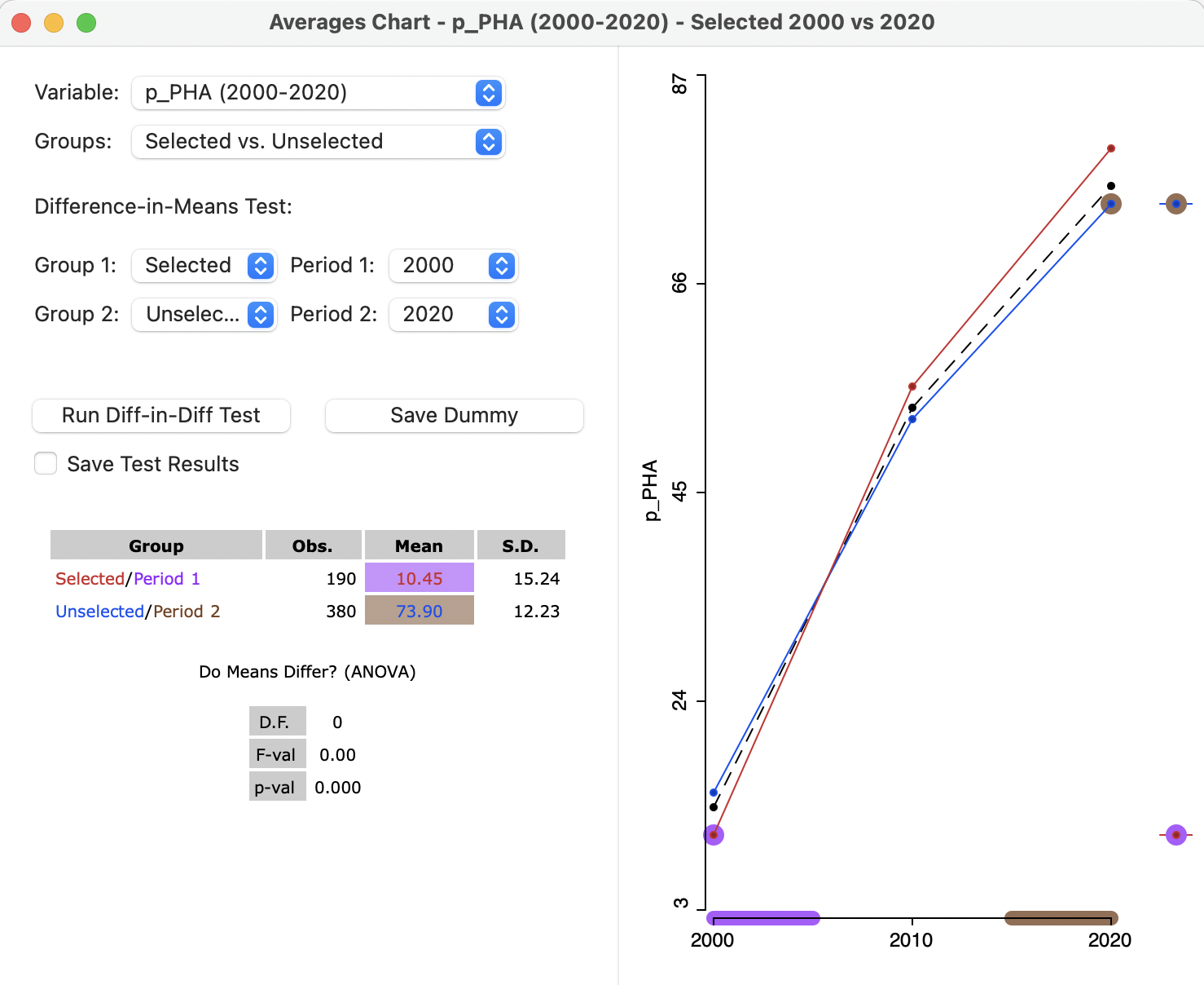 Difference in Difference setup, 2000 to 2020