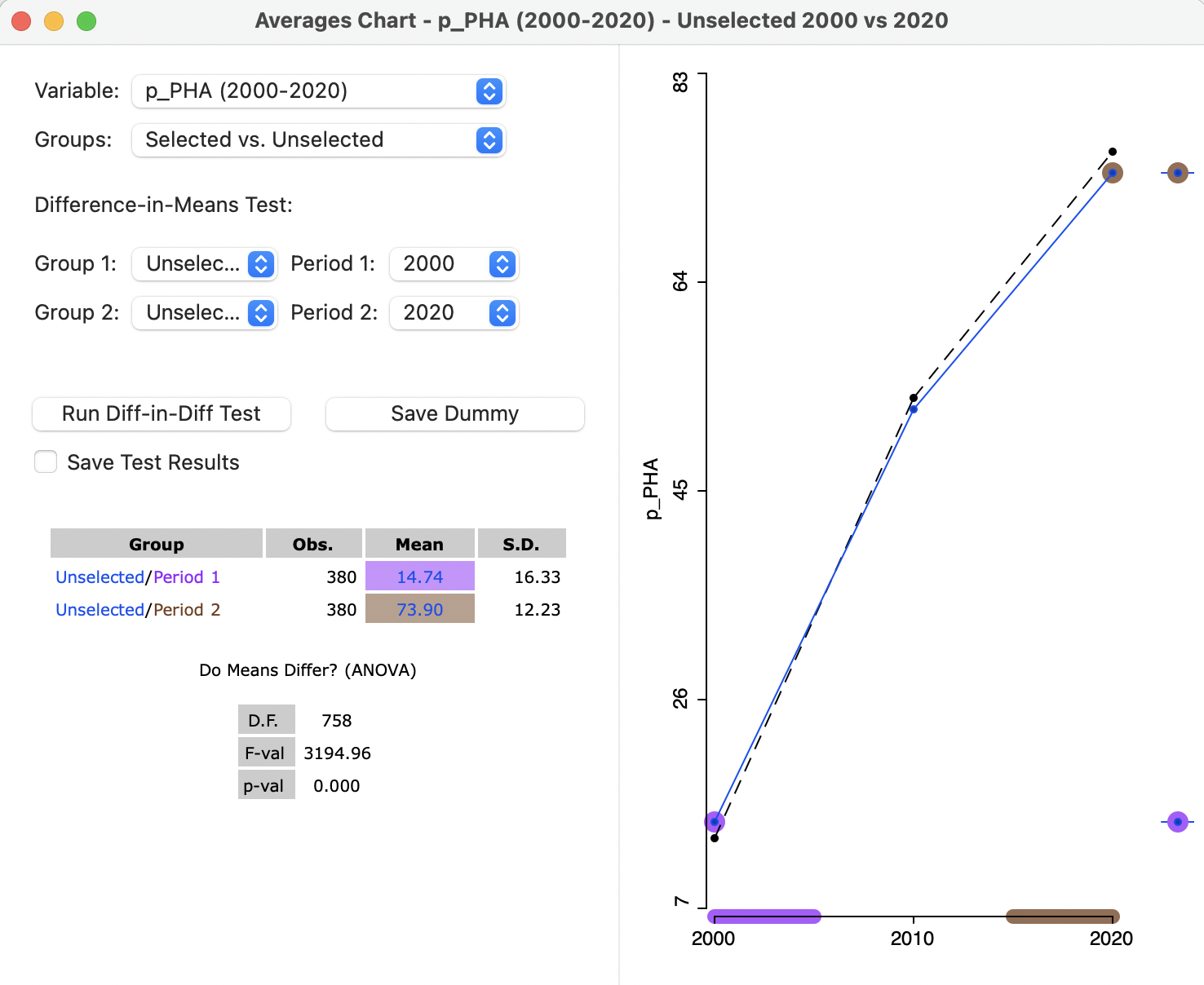 Difference in means, unselected, dynamic, 2000 to 2020