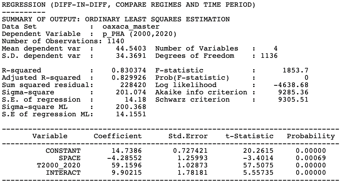 Difference in difference results