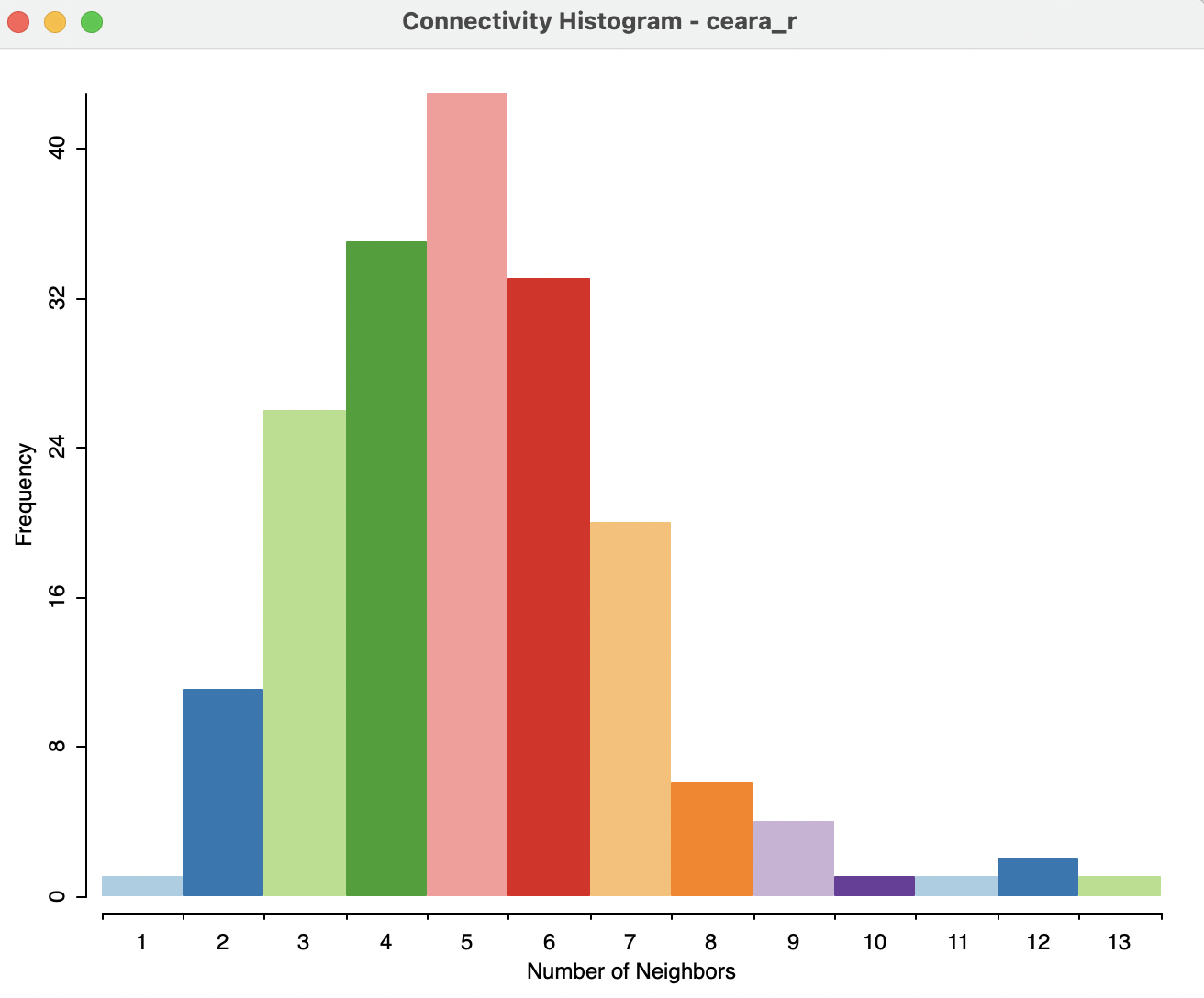 Rook contiguity histogram