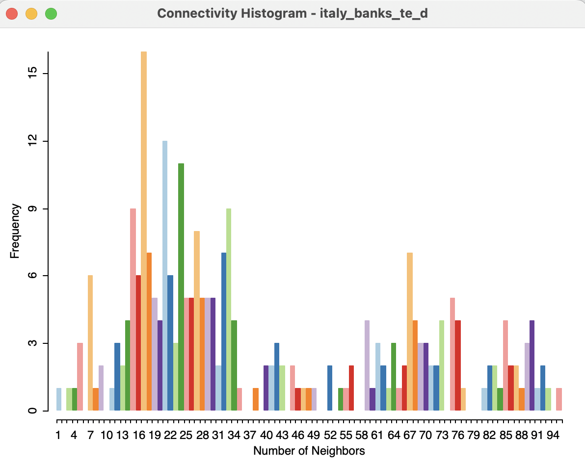 Connectivity histogram for default distance weights