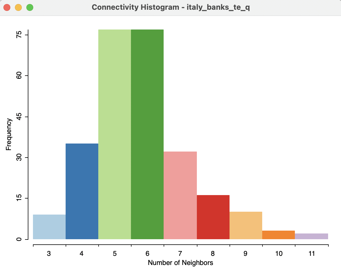 Connectivity histogram for point contiguity (Thiessen polygons)