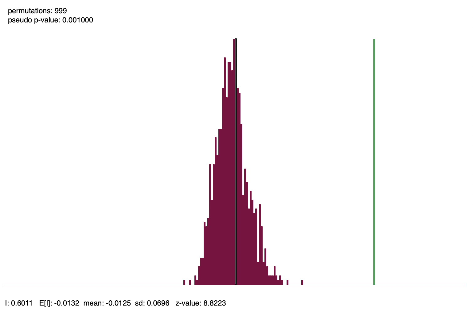 Reference distribution, Moran's I for per capita income