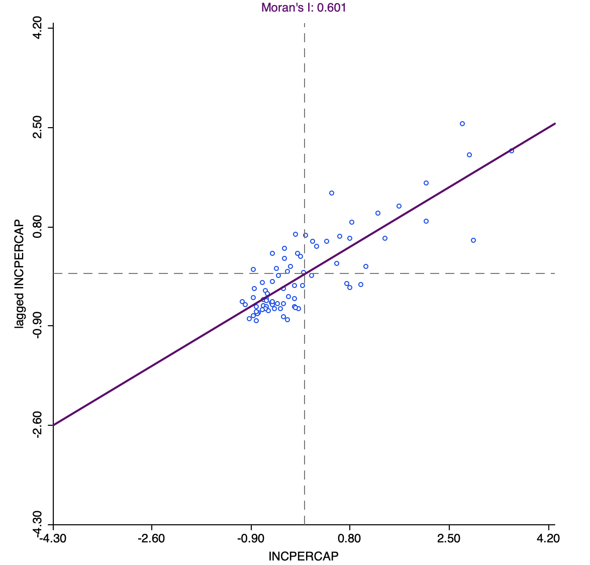 Moran scatter plot, community area per capita income