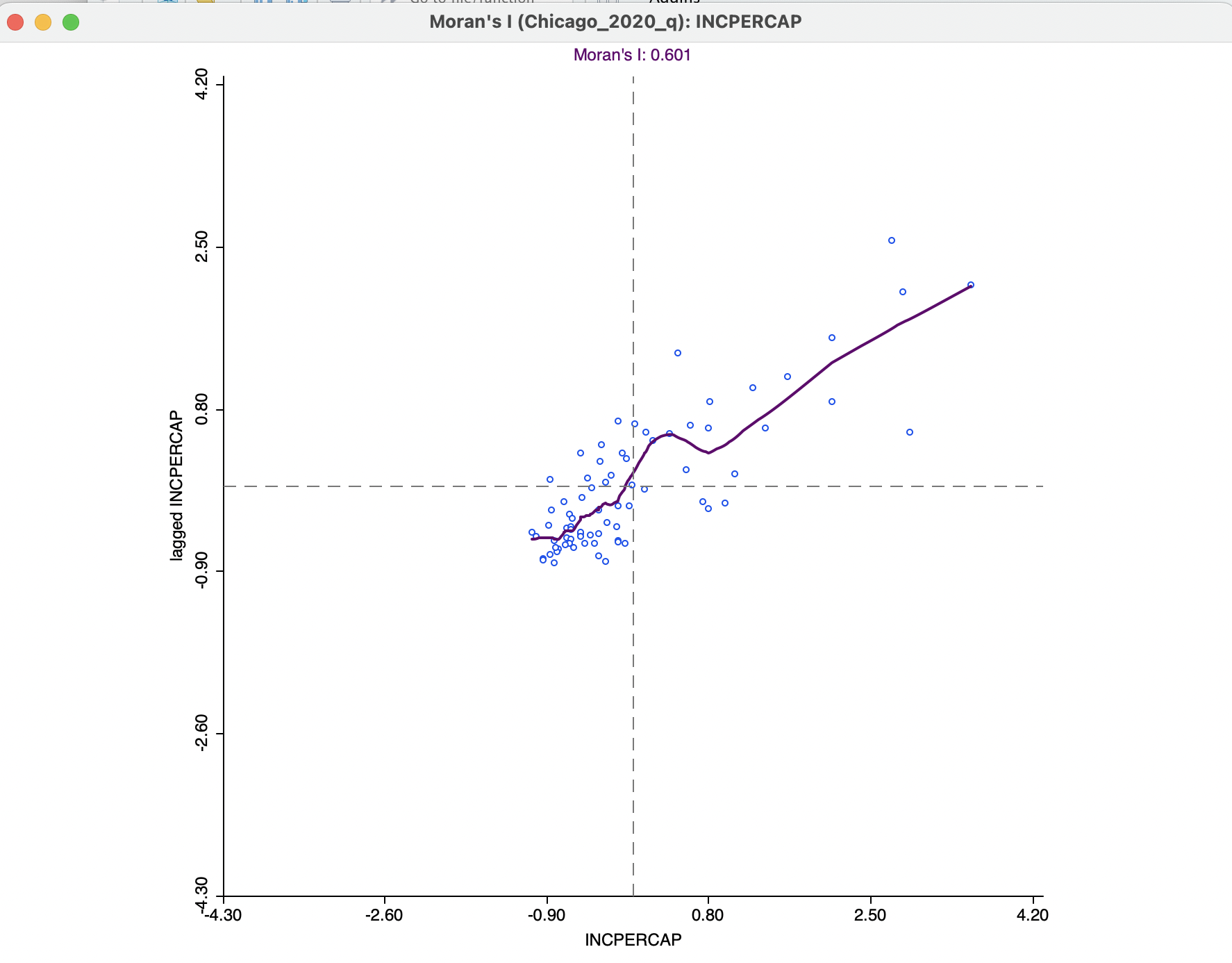 Moran scatter plot LOWESS smoother