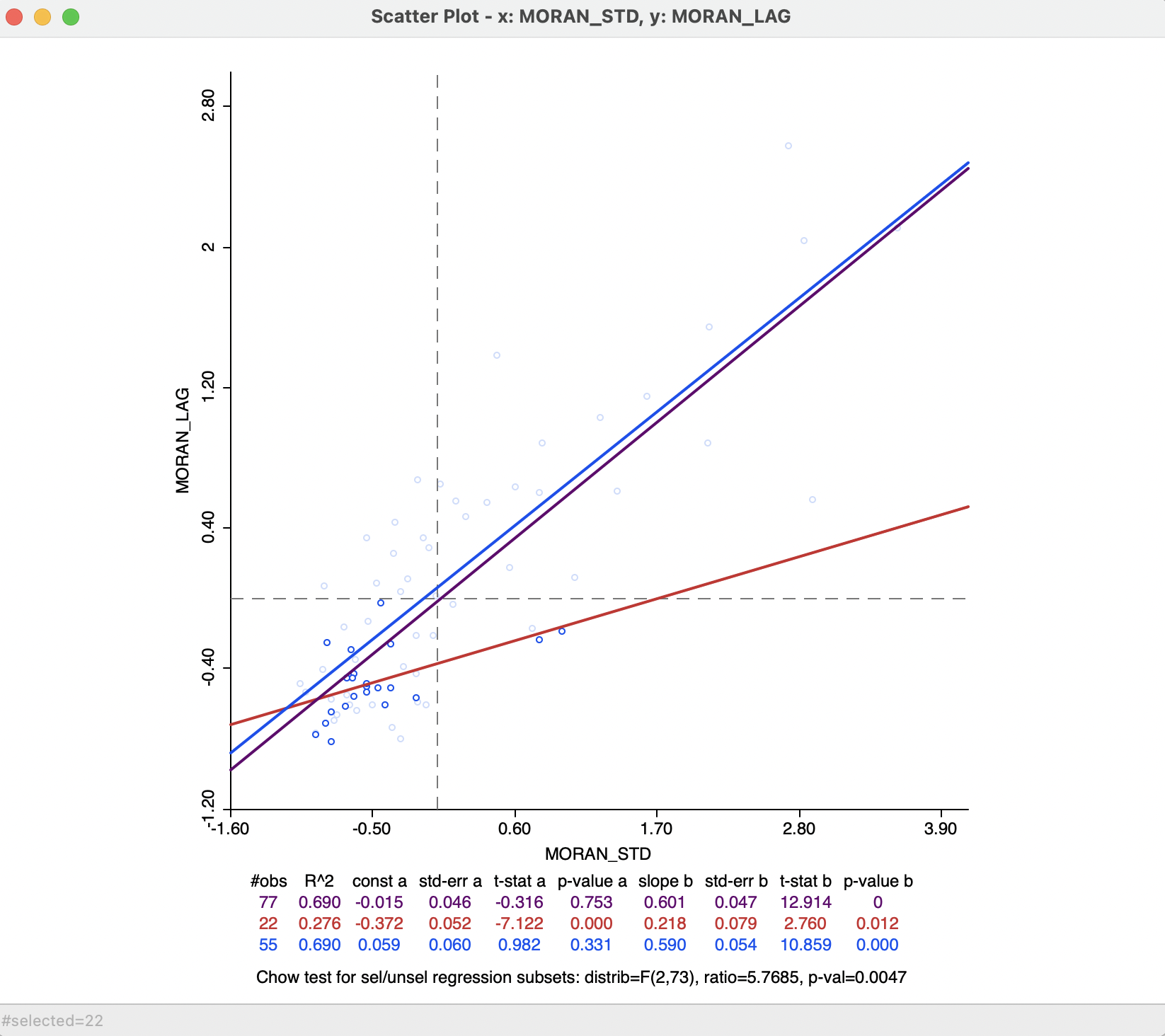 Static spatial weights in Moran scatter plot