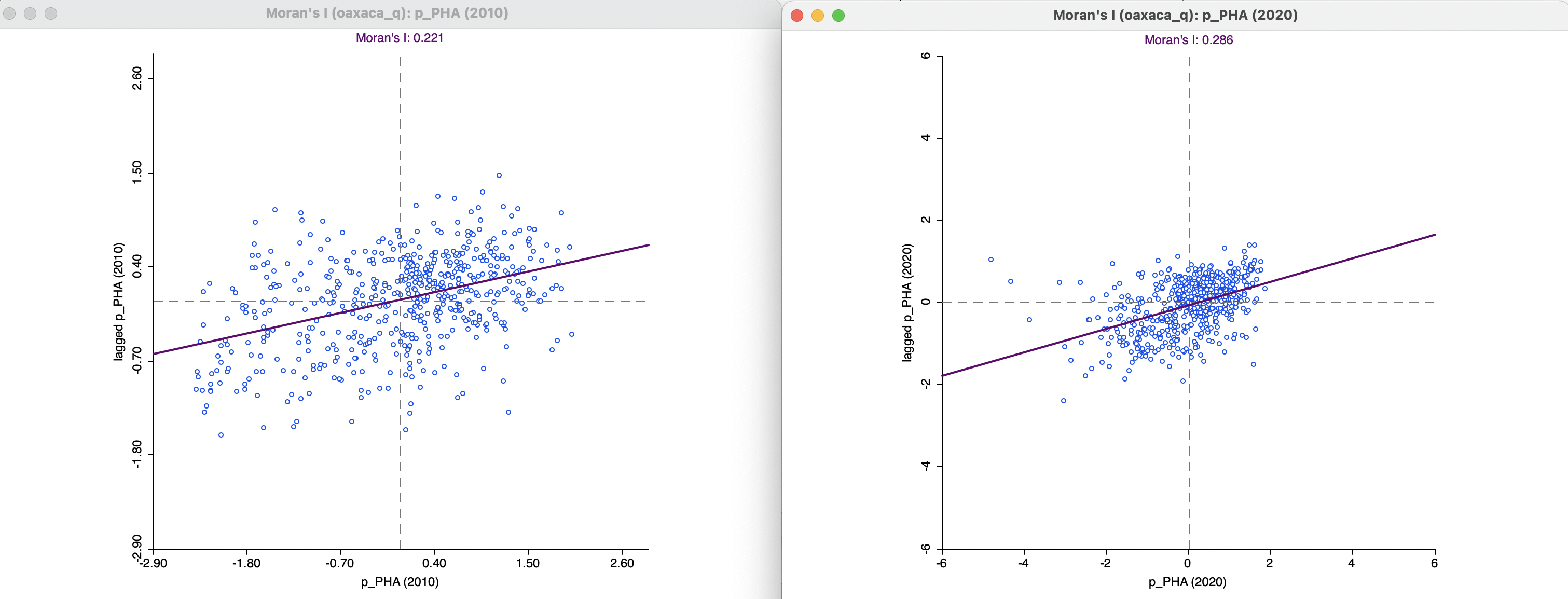 Moran scatter plot for access to health care in 2010 and 2020