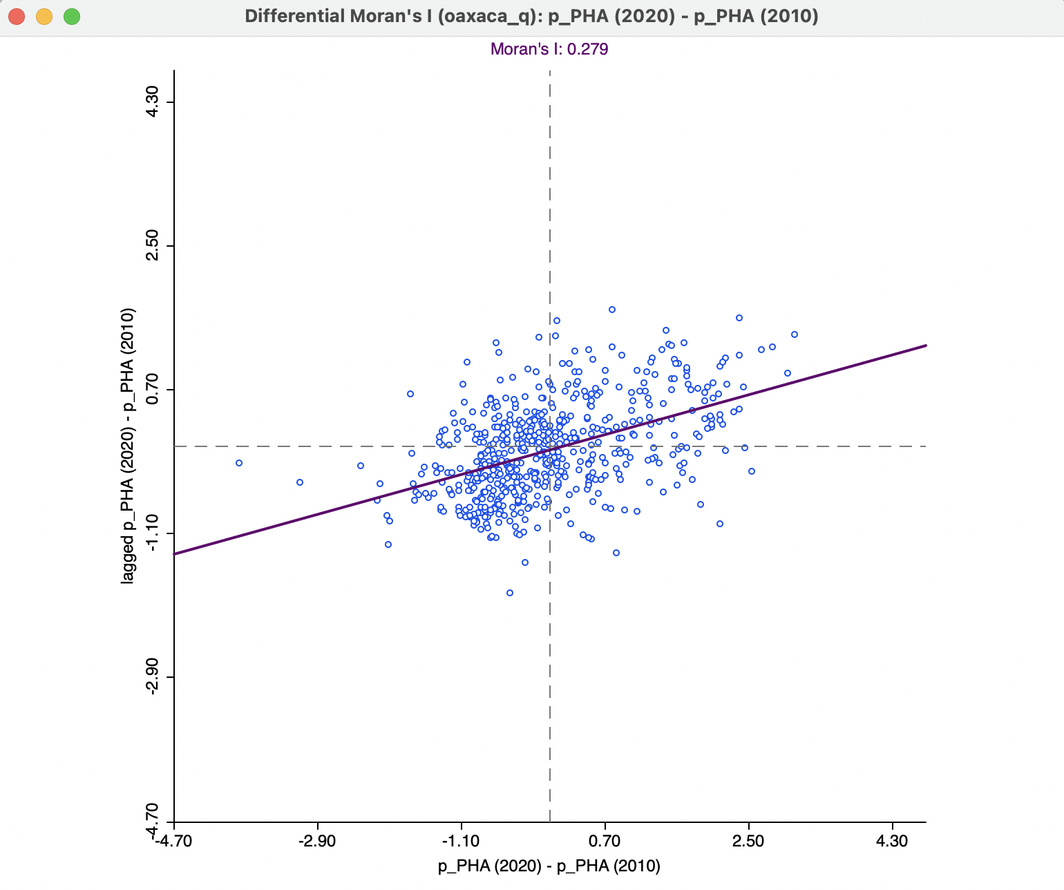 Differential Moran scatter plot for access to health care 2020-2010