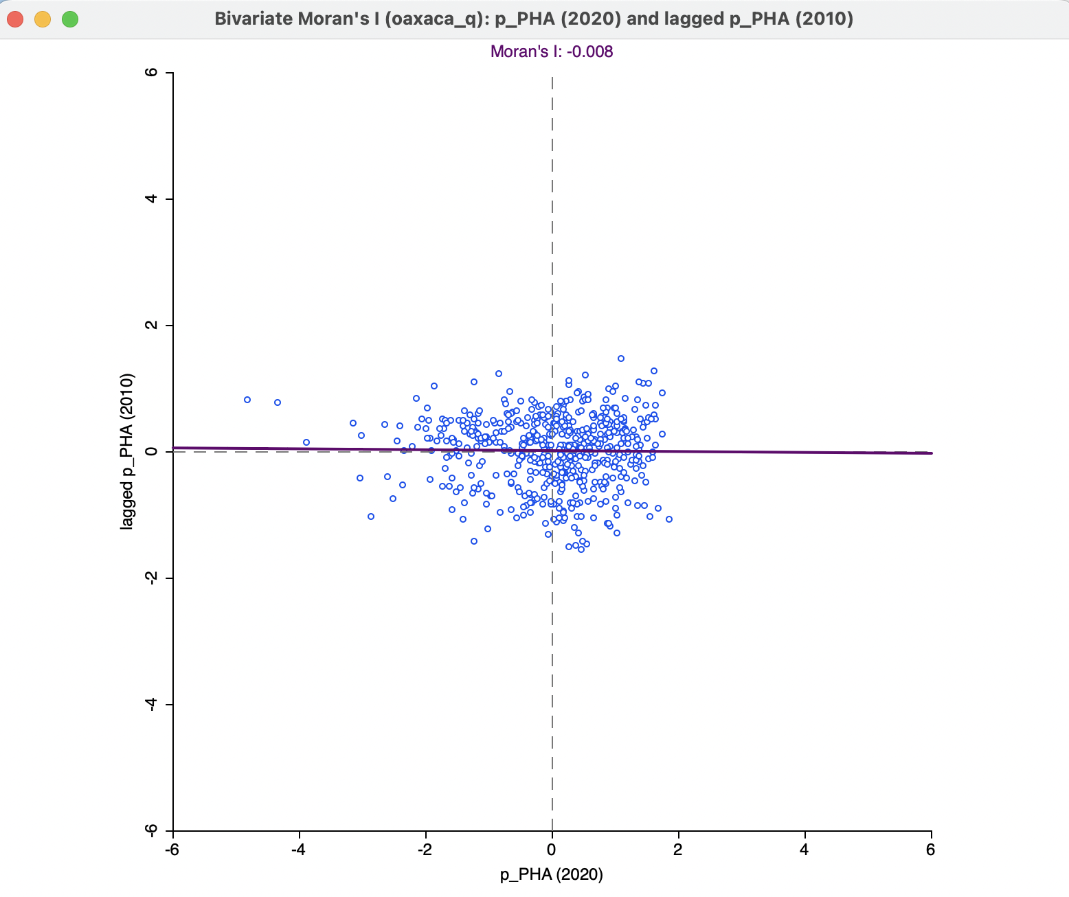Bivariate Moran scatter plot for access to health care 2020 and its spatial lag in 2010