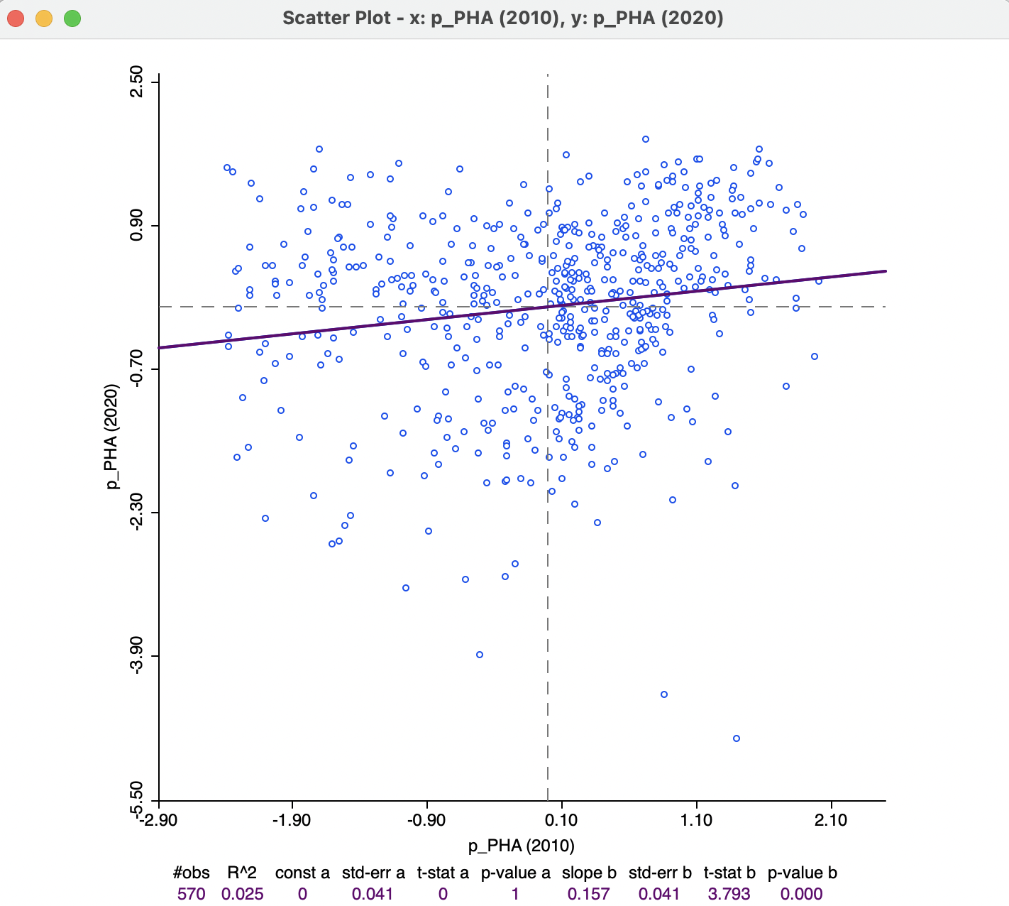 Correlation between access to health care in 2020 2010