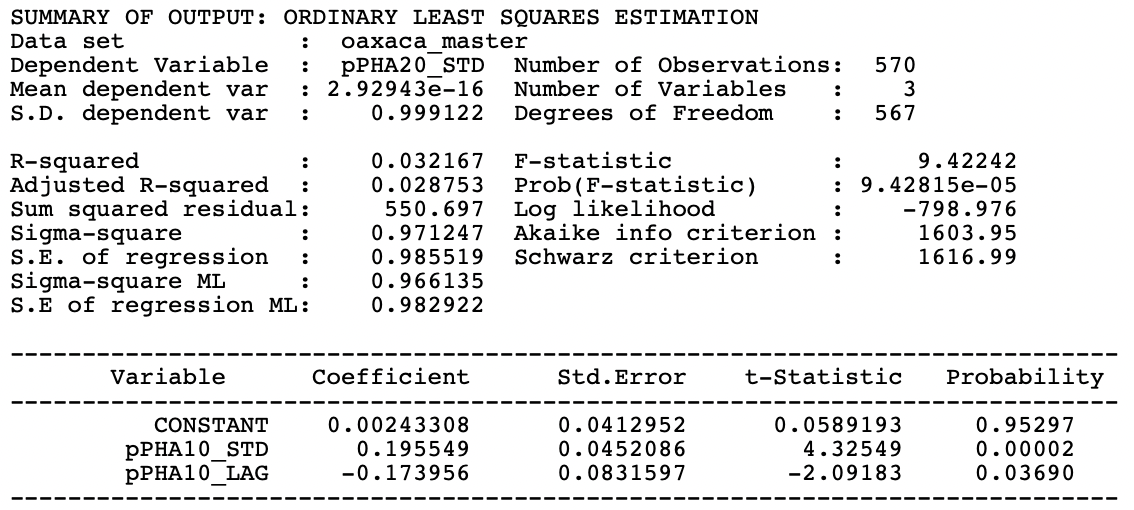 OLS regression of pPHA 2020 on pPHA 2010 and W PHA 2010