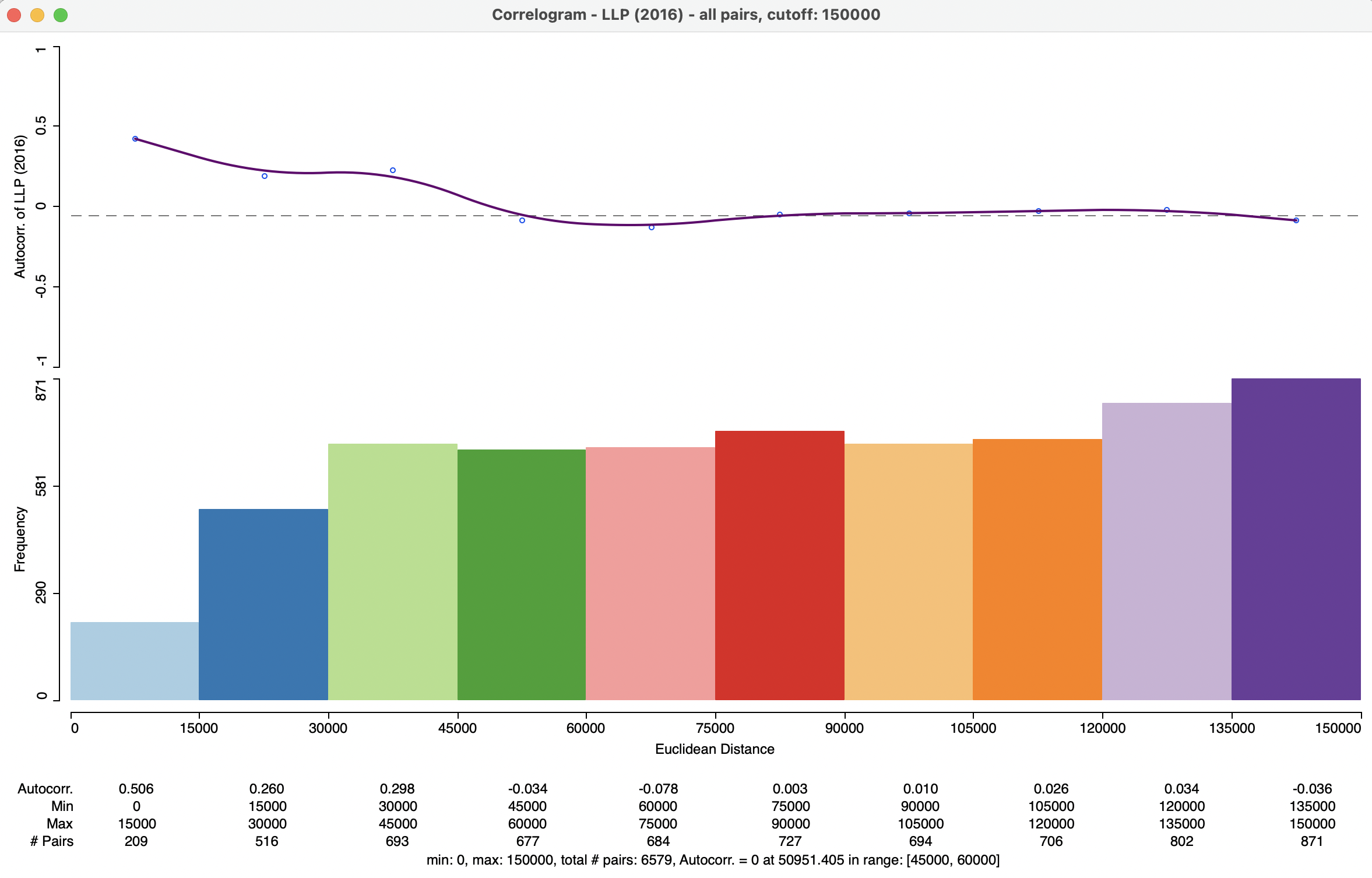 Spatial correlogram - LLP, 150km cut off, 10 bins