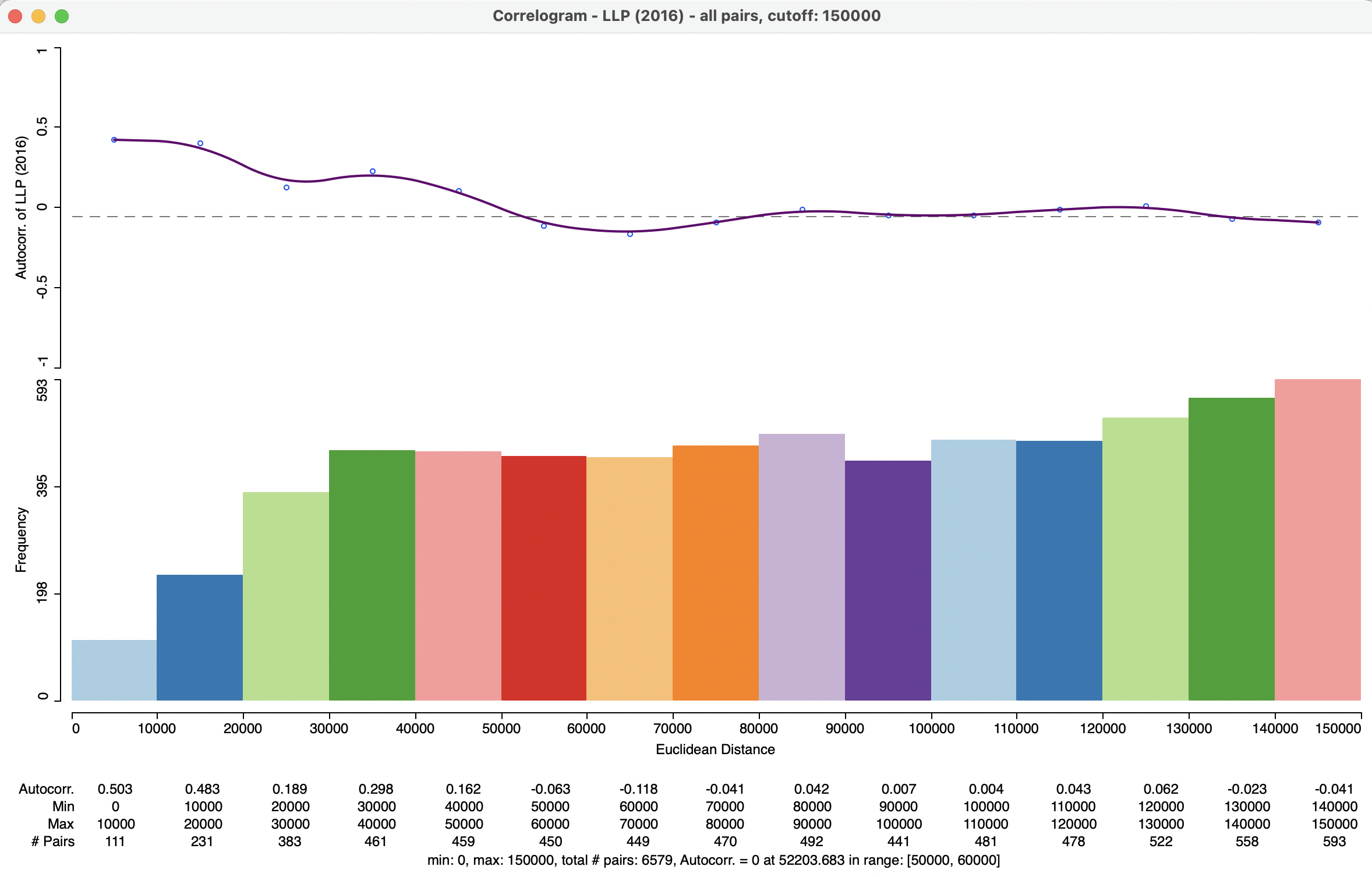 Spatial correlogram - LLP, 150km cut off, 15 bins