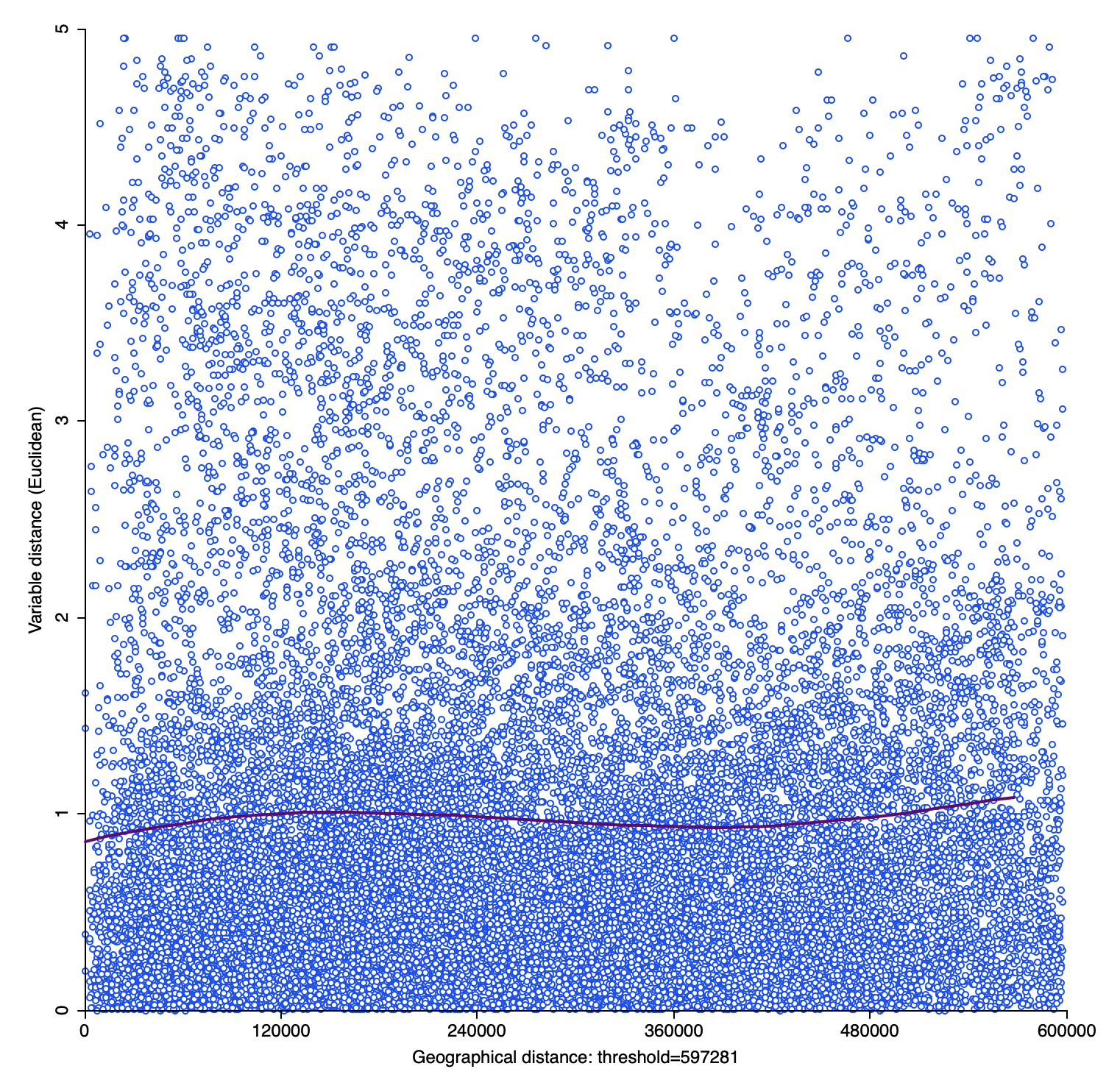 Smoothed distance scatter plot