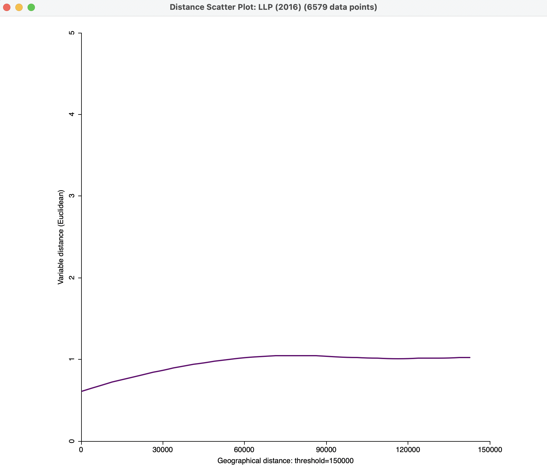 Smmoothed distance scatter plot with 150 km distance cut-off