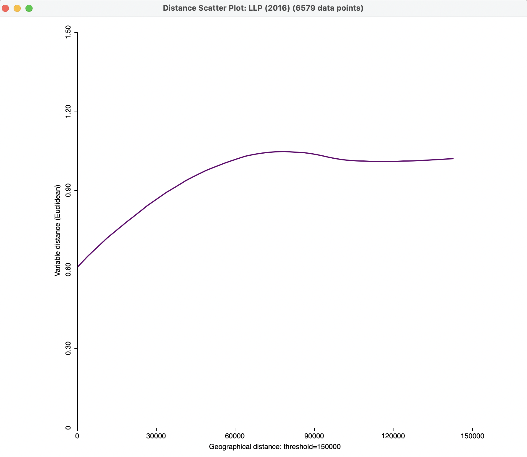 Smmoothed distance scatter plot with 150 km distance cut-off and customized Y-Axis