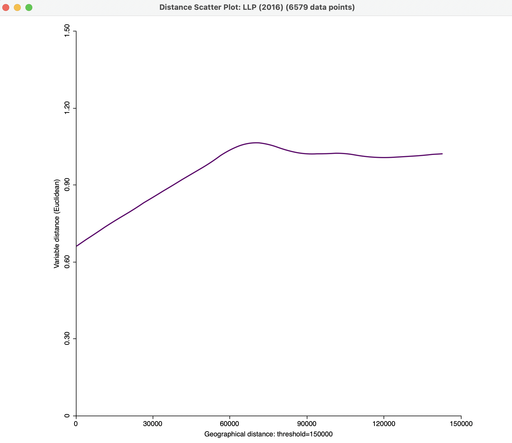 Smmoothed distance scatter plot with 150 km distance cut-off and span 0.5