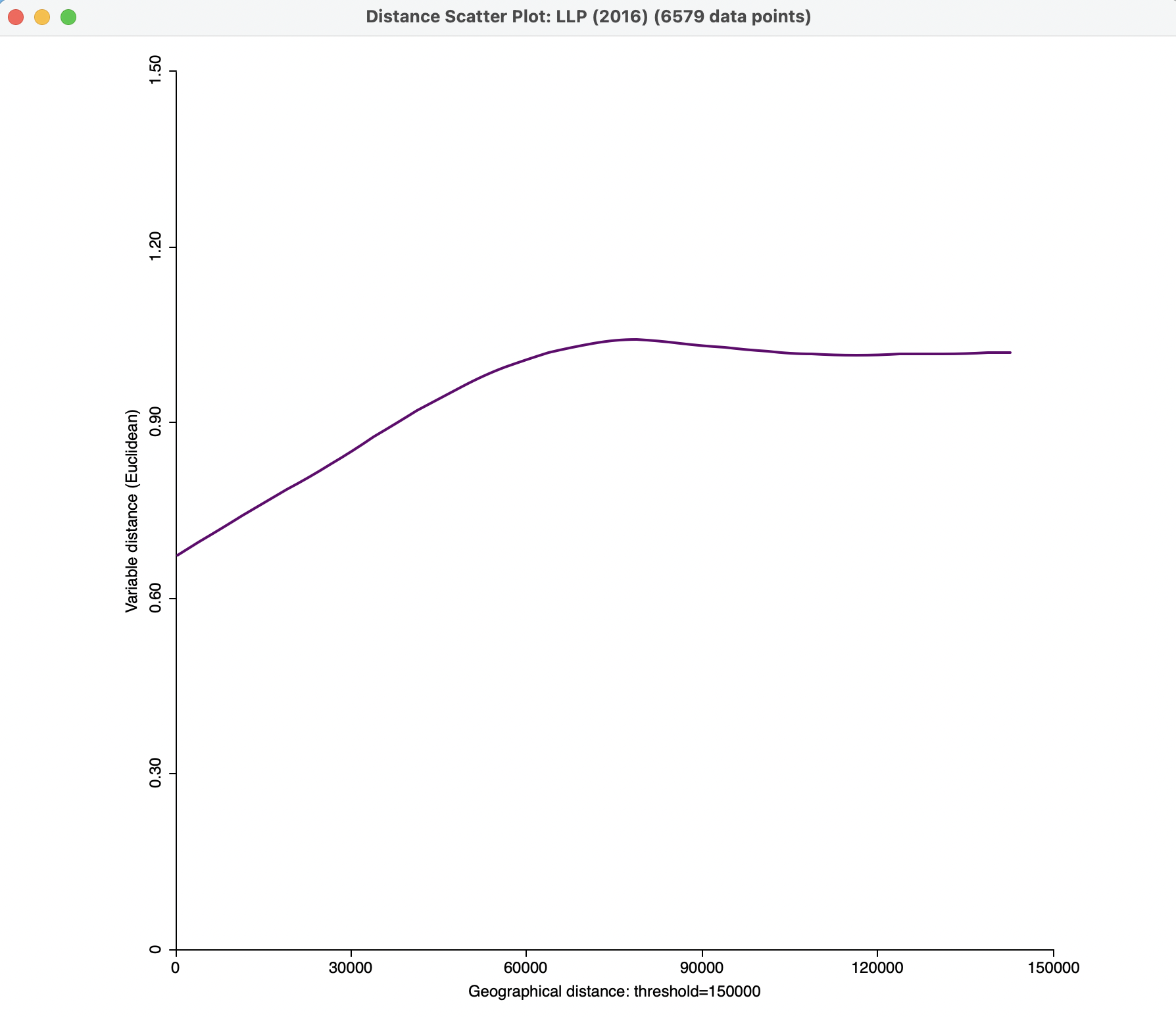 Smmoothed distance scatter plot with 150 km distance cut-off, span 0.5, linear fit