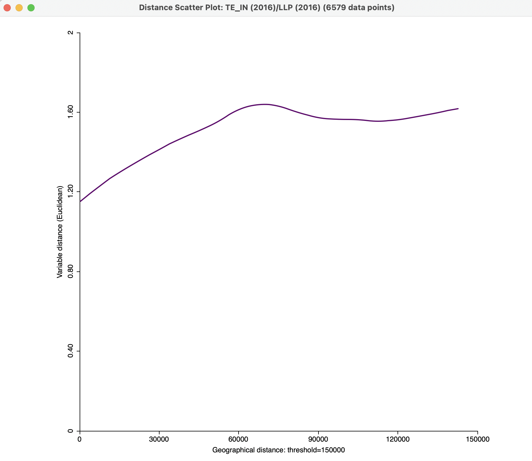 Bivariate smmoothed distance scatter plot