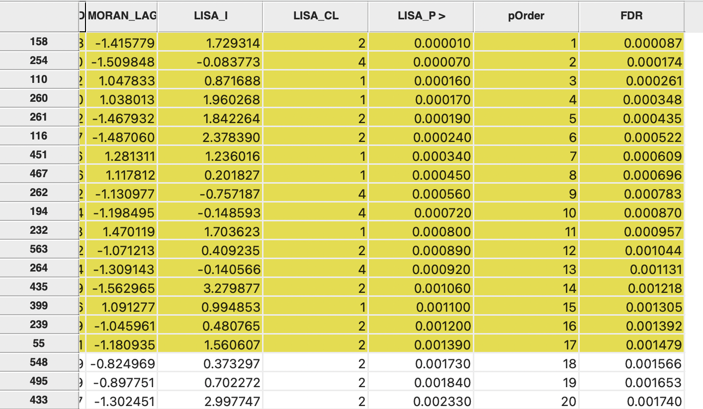 False Discovery Rate calculation