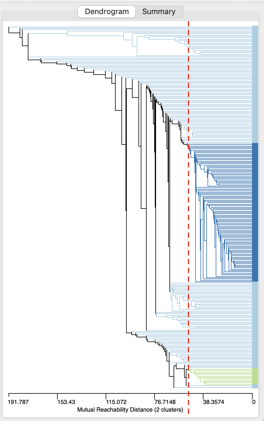 DBSCAN-Star Dendrogram, Eps=50, Min Pts=10