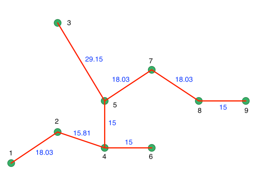 Minimum Spanning Tree Connectivity Graph