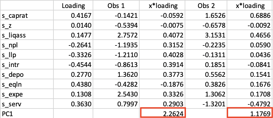 Principal Component Calculation