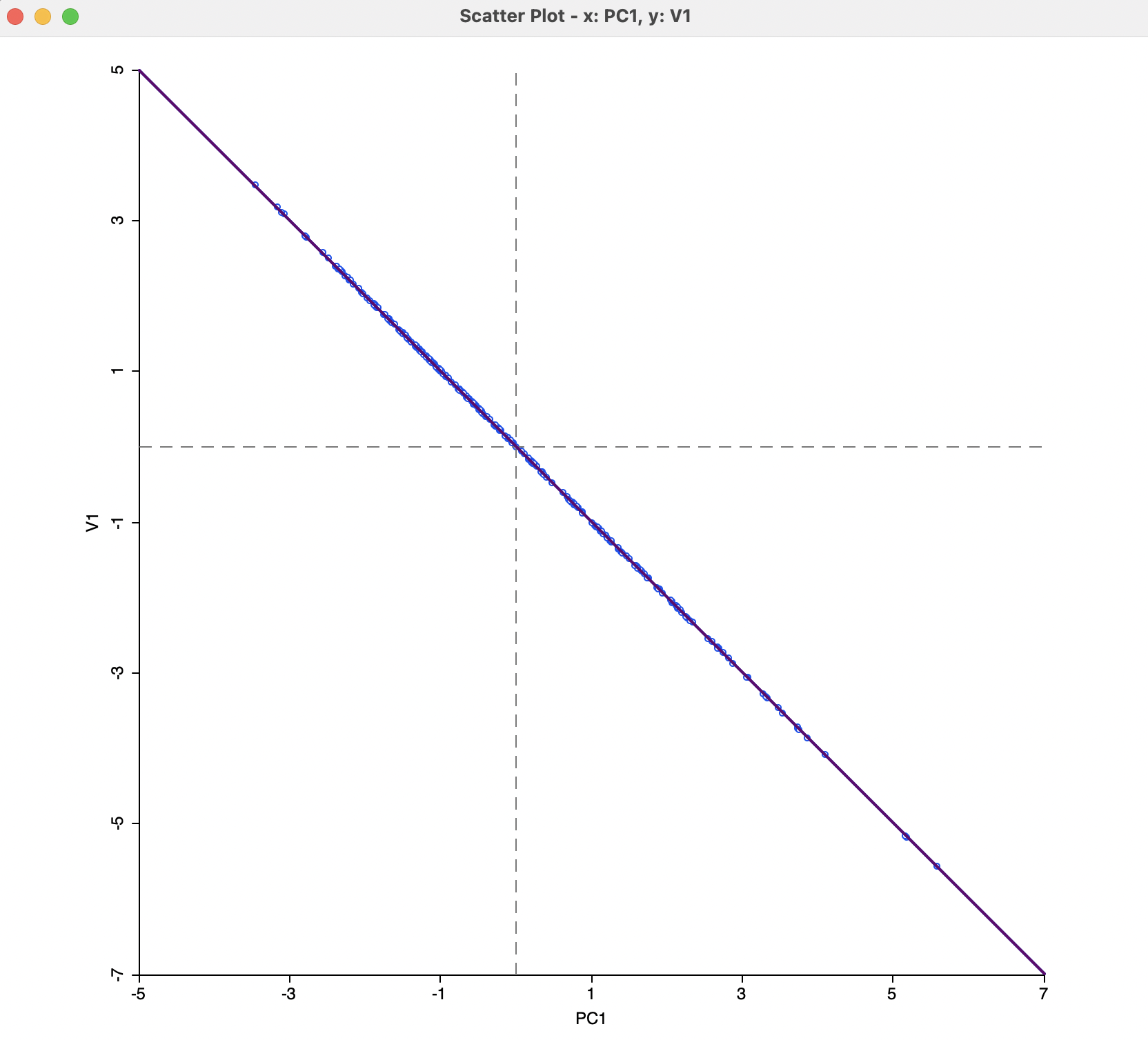 MDS Dimensions and PCA