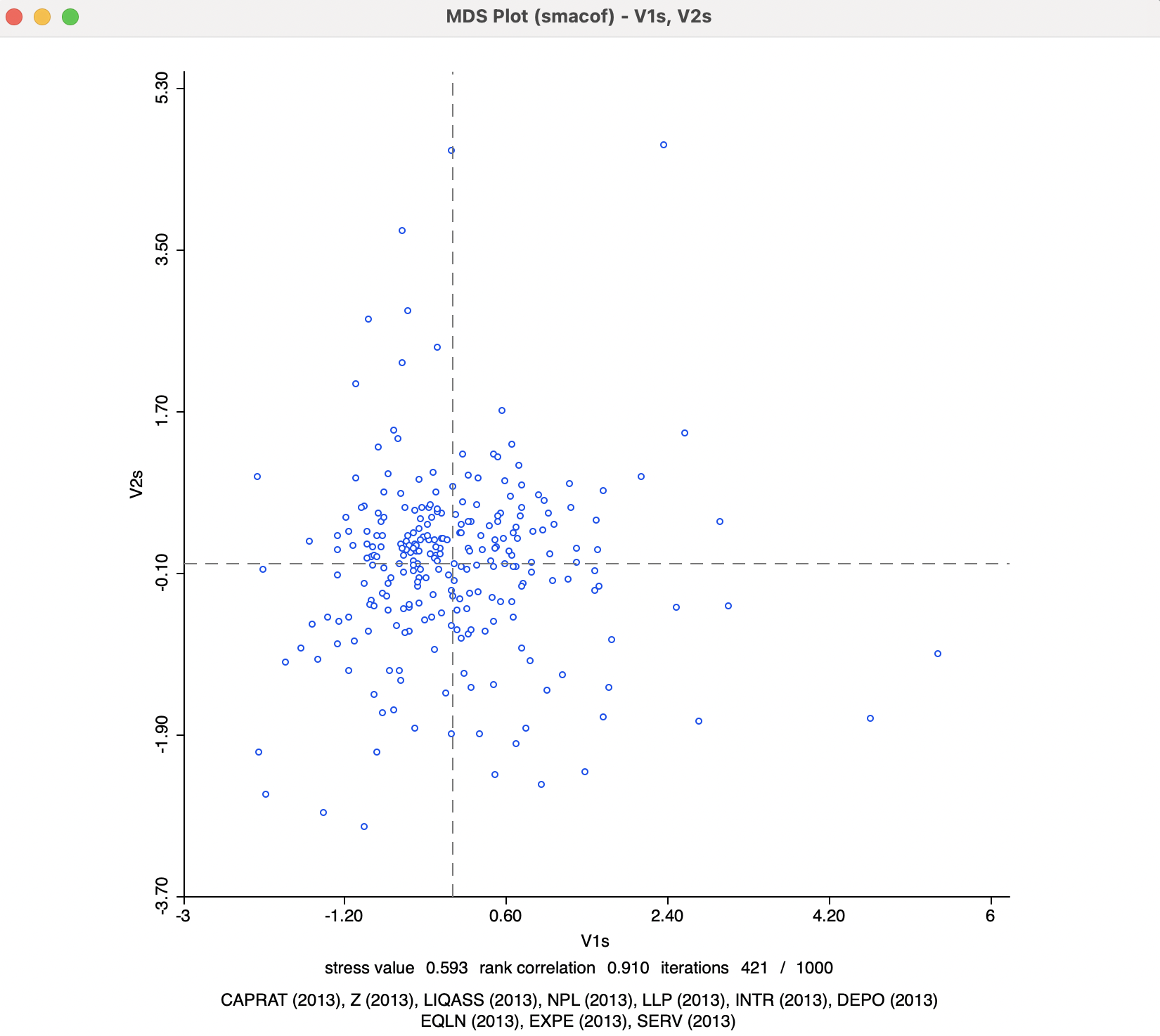 MDS Scatter Plot for SMACOF