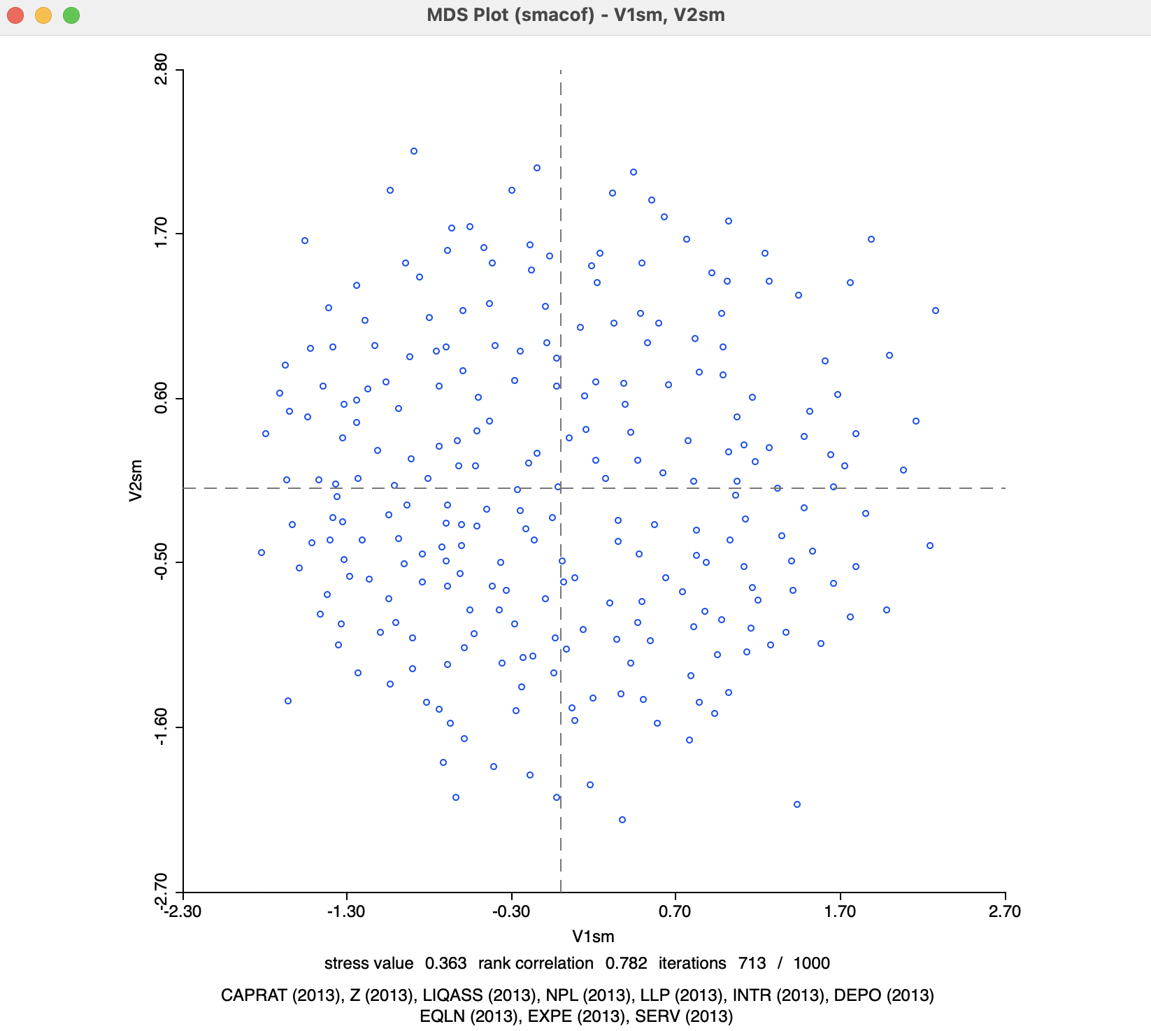 MDS Scatter Plot for SMACOF with Manhattan Distance