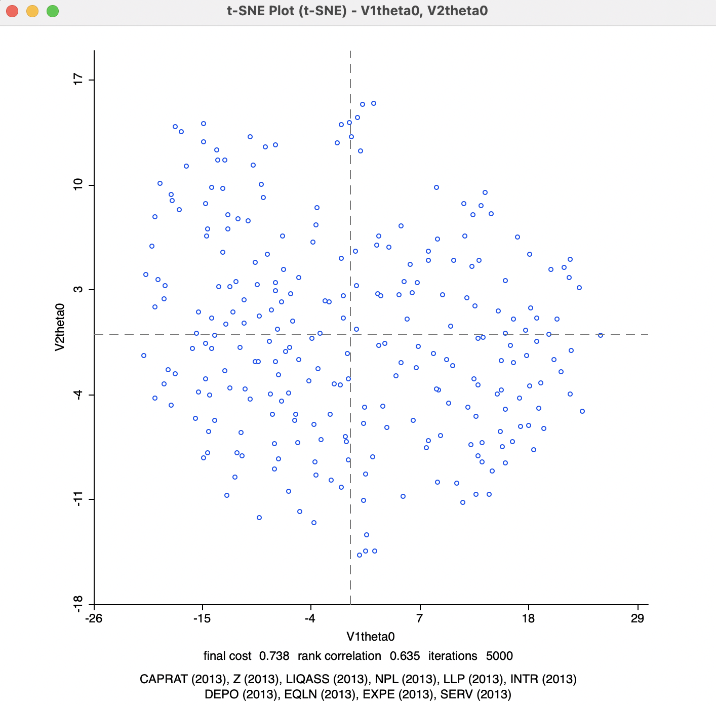 t-SNE 2D Coordinates for theta=0