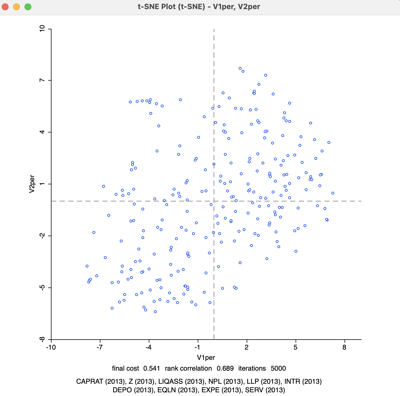 t-SNE 2D Coordinates for perplexity=50