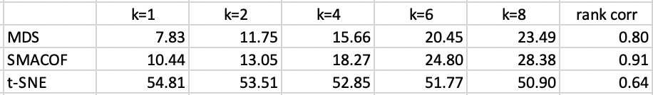 Common Coverage Percentage measures of fit for different methods