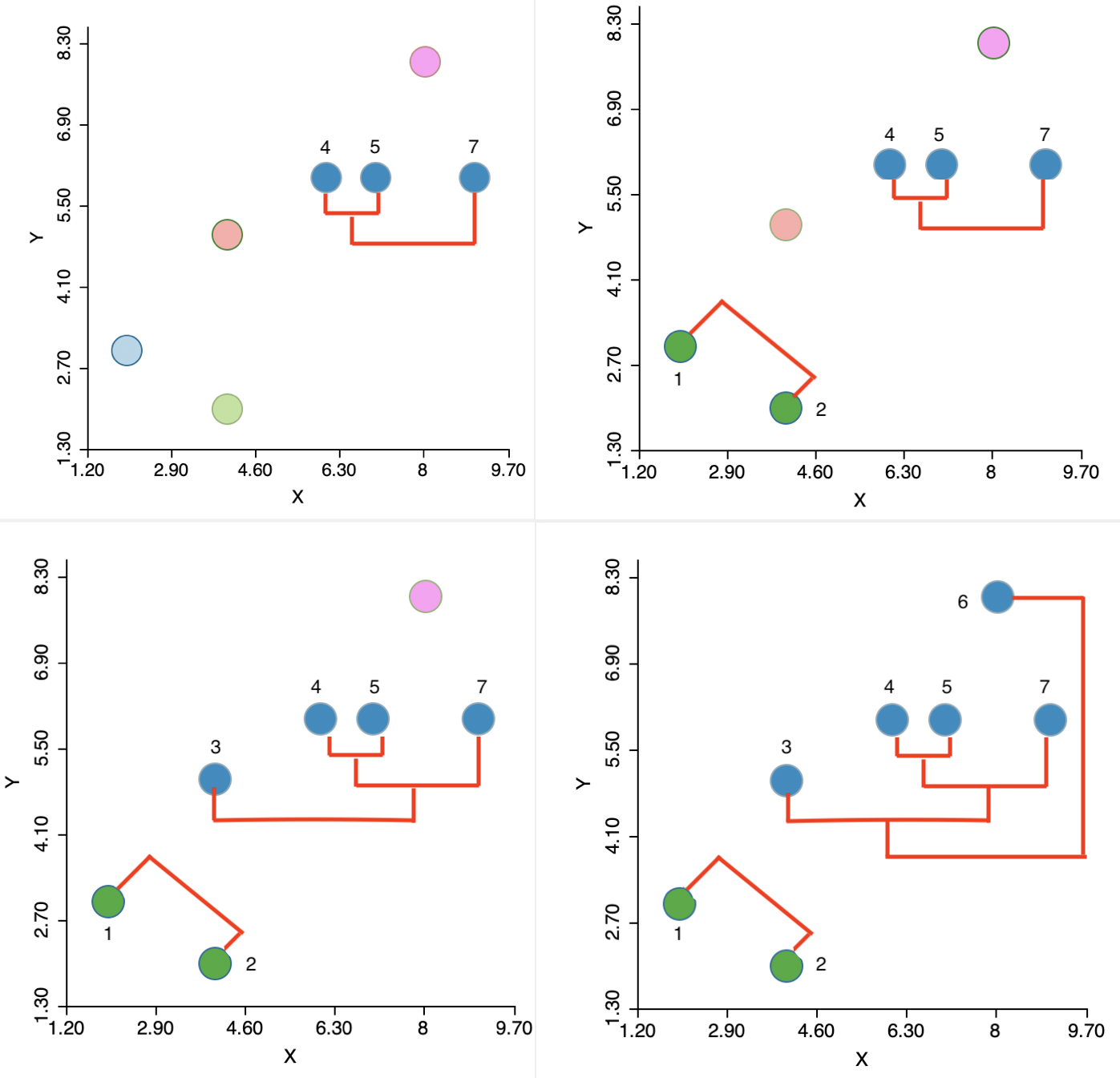 Single linkage iterations