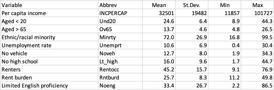 CMAP SDOH Variables Descriptive Statistics